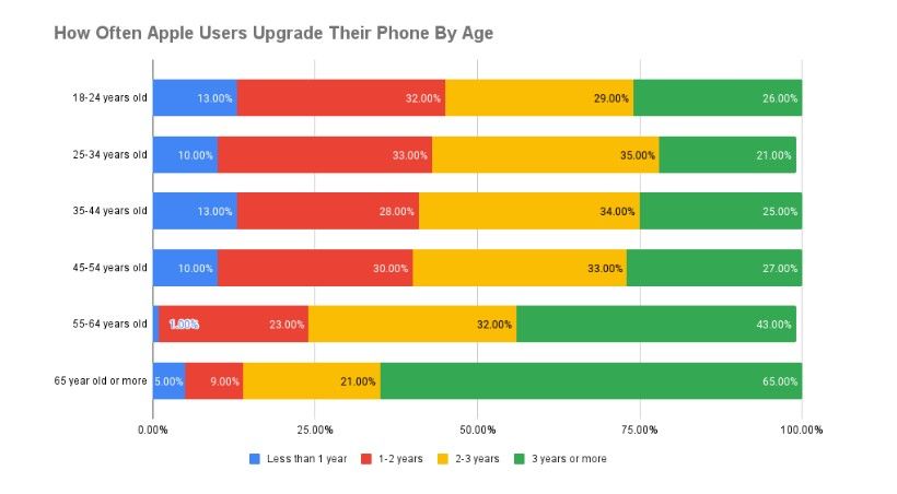 Android vs Apple: Ako často by sme mali meniť smartfón za nový? Dáta prekvapia