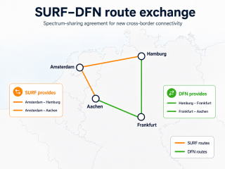 Betere verbinding over grenzen: SURF en het Duitse DFN bundelen krachten