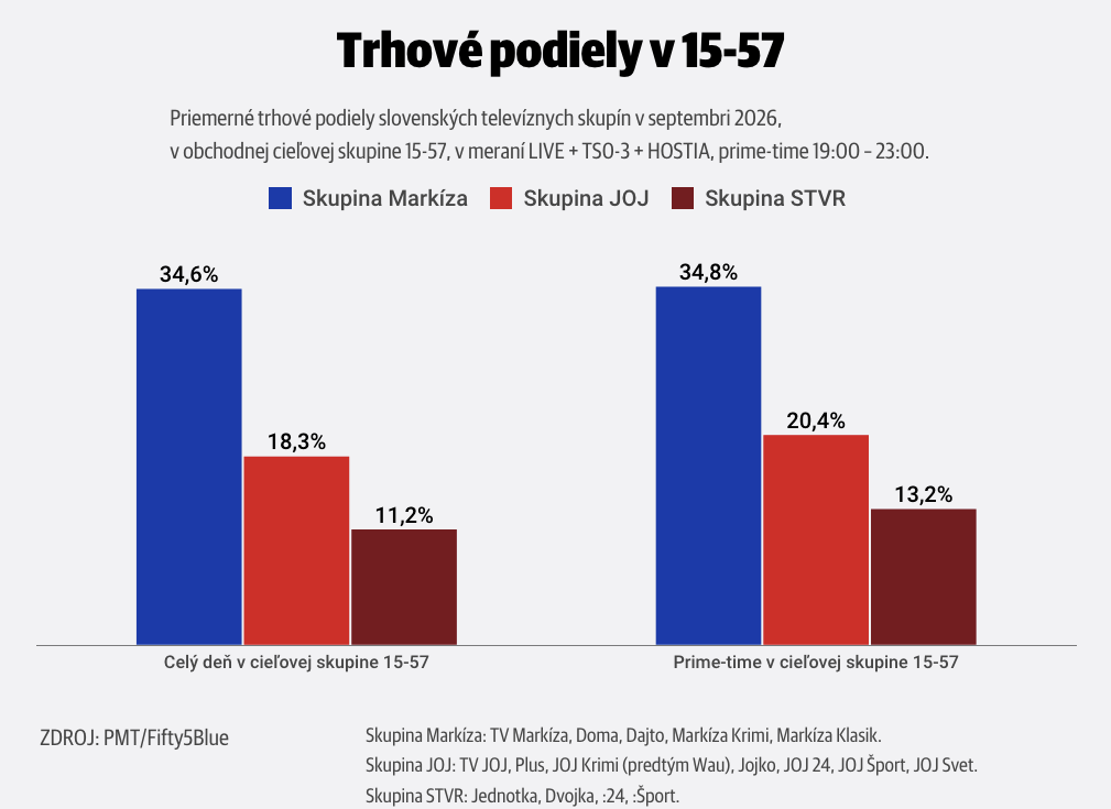 Mediálny barometer - 33/2026