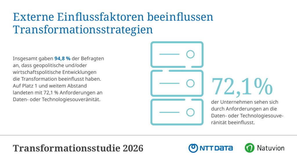 Studie: KI wird zum wichtigsten Treiber für IT-Transformationen
