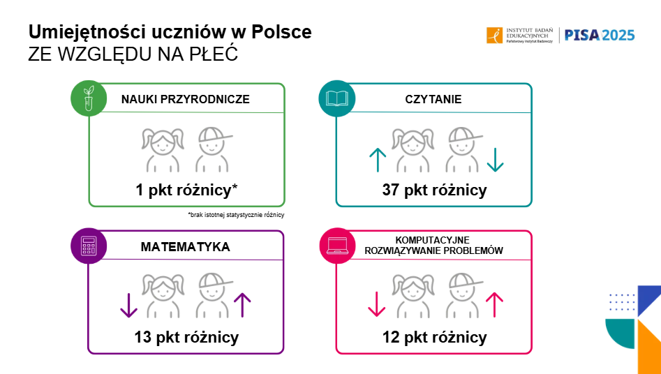 Wyniki badania PISA 2025: polscy uczniowie w czołówce UE