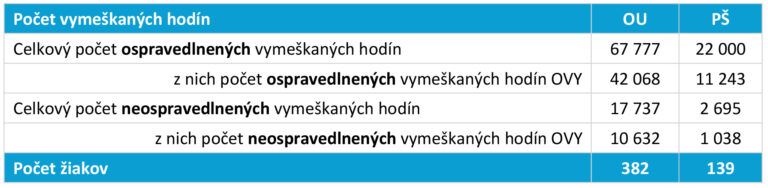 Takmer polovica žiakov odborných učilíšť predčasne ukončila štúdium pred získaním kvalifikácie vo zvolenom učebnom odbore