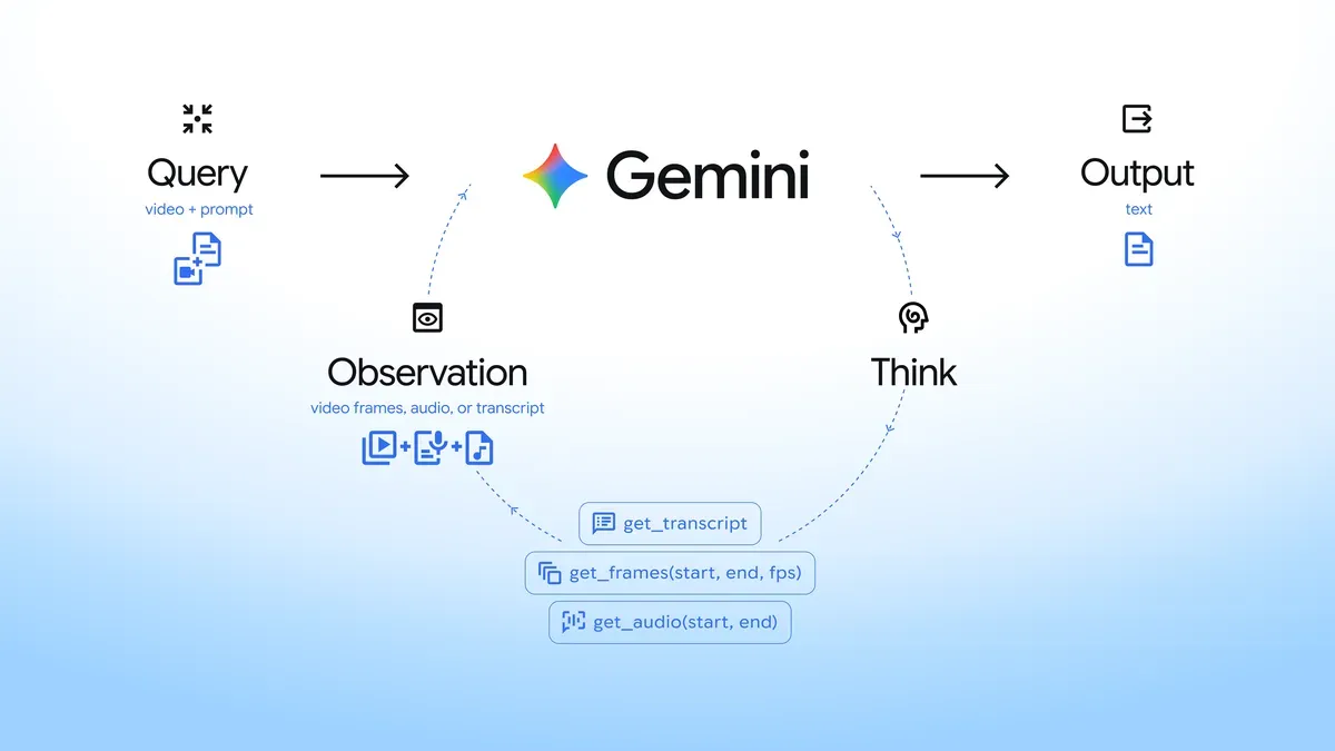 Introducing agentic video understanding with Gemini