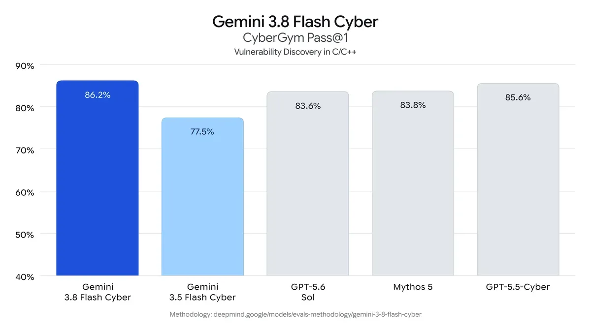 Introducing Gemini 3.8 Flash and 3.8 Flash Cyber
