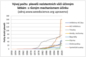 Informace o vzniku a šíření rezistentních populací plevelů na orné půdě v ČR