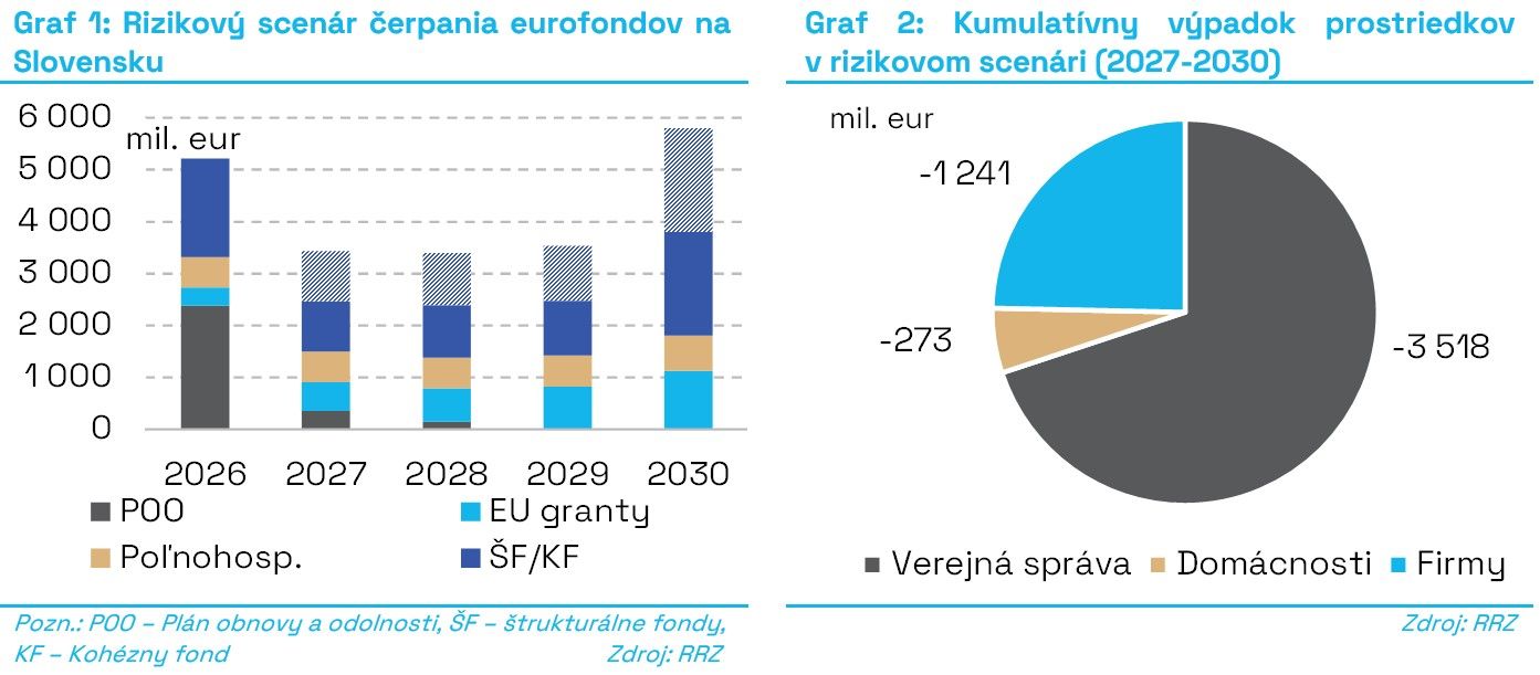 Tri zmrazené eurá z eurofondov znamenajú chýbajúce štyri v ekonomike