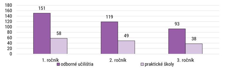 Takmer polovica žiakov odborných učilíšť predčasne ukončila štúdium pred získaním kvalifikácie vo zvolenom učebnom odbore