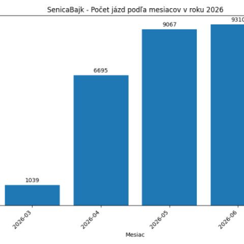 Užívajte si leto aj na dvoch kolesách