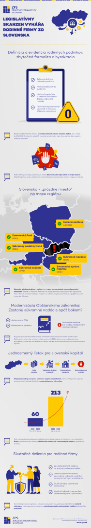 Majetok rodinných firiem odchádza za hranice. Chýbajúca legislatíva stojí Slovensko kapitál aj dane