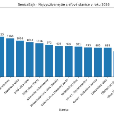 Užívajte si leto aj na dvoch kolesách