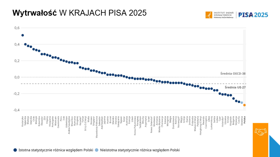 Wyniki badania PISA 2025: polscy uczniowie w czołówce UE