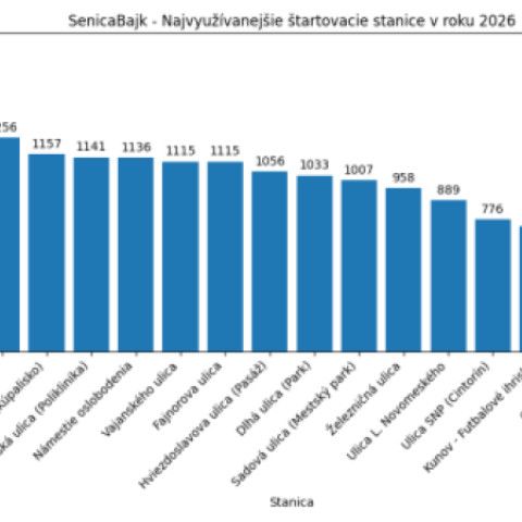 Užívajte si leto aj na dvoch kolesách