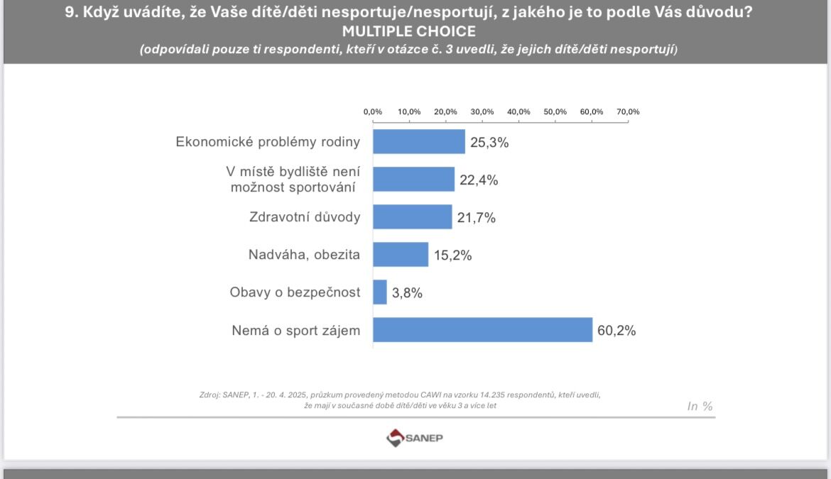 Alarmující ústup dětí od sportu: Za čtyři roky přestalo sportovat 270 tisíc dětí. Stát selhává