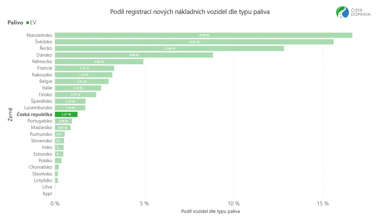 EU trh s užitkovými elektromobily (1-6/2025): dodávky +42,1 %, nákladní automobily +46,1 %, elektrobusy +26,1 %