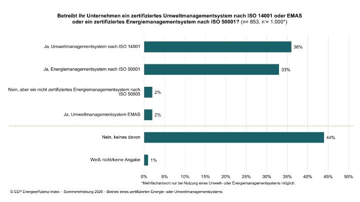 Bedeutung von Energieeffizienz sinkt in Industrieunternehmen
