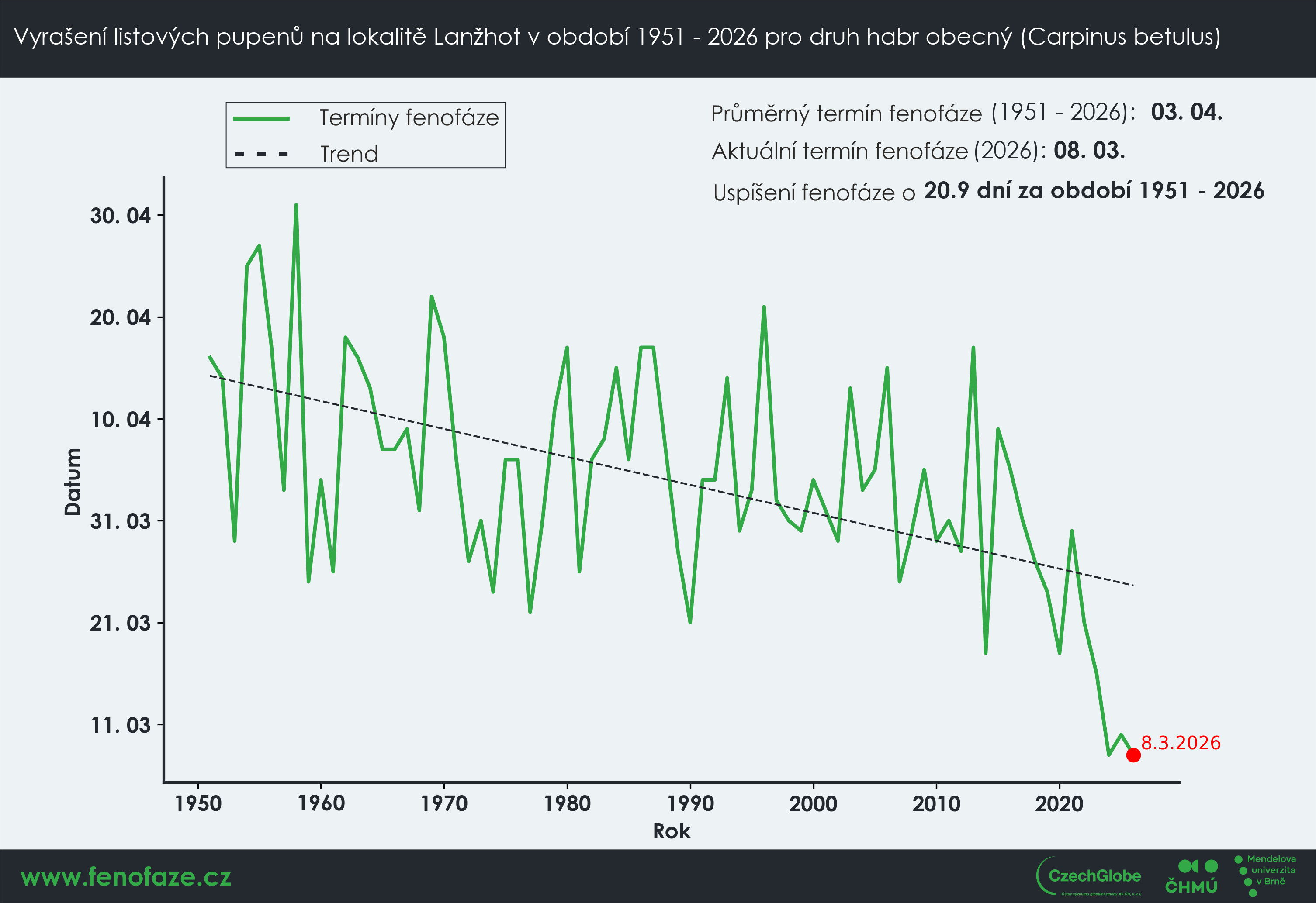 Letos se příroda opět probouzí ve velmi časném termínu