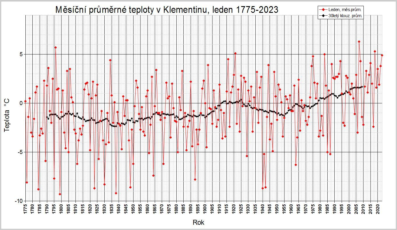 Umístění ledna 2023     v 249leté klementinské teplotní řadě