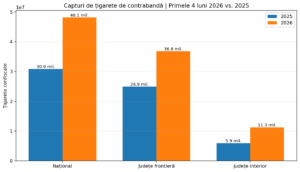 Aproape 50 de milioane de țigarete de contrabandă, confiscate în primele patru luni ale anului 2026