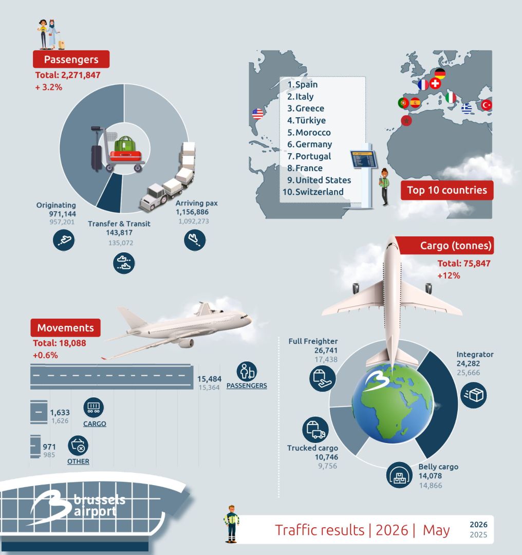 Bijna 2,3 miljoen passagiers (+3,2%) op Brussels Airport in mei ​Sterke stijging van de vrachtvolumes tot bijna 76.000 ton (+12%)