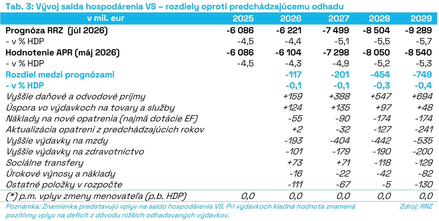 Dosiahnutie vládnych rozpočtových cieľov pre budúci rok si vyžiada opatrenia za 1,2 mld. eur (0,9 % HDP), v opačnom prípade deficit prekročí 5 % HDP