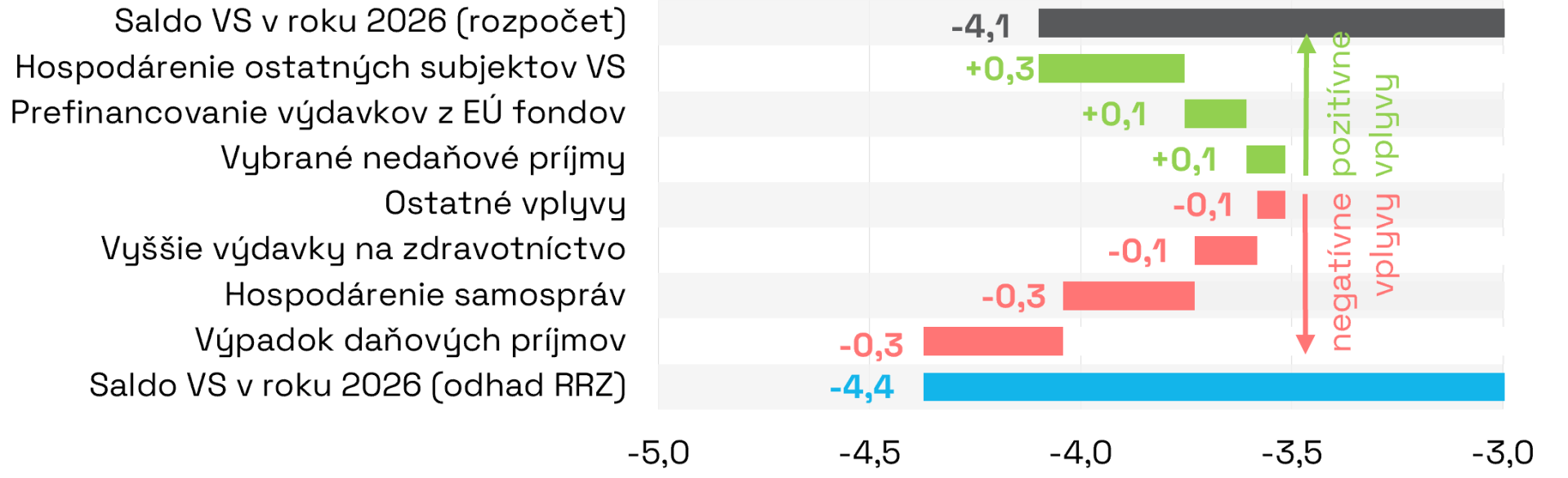 Odhad deficitu pre rok 2026 ostáva takmer nezmenený, cieľ rozpočtu môže byť prekročený o 0,3 % HDP (389 mil. eur) (Semafor júl 2026)