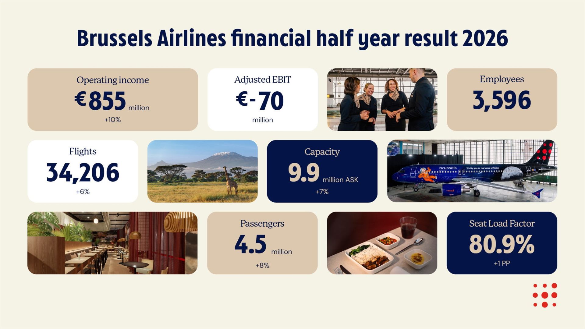Brussels Airlines rapporteert een aangepaste EBIT van -70 miljoen euro voor de eerste zes maanden van 2026