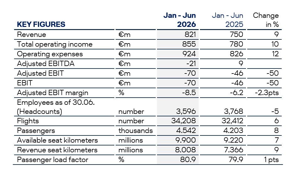 Brussels Airlines reports an Adjusted EBIT of -70 million Euros in first six months of 2026