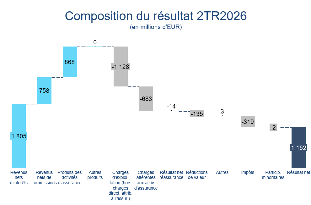 KBC Groupe: Bénéfice de 1 152 millions d'euros pour le deuxième trimestre