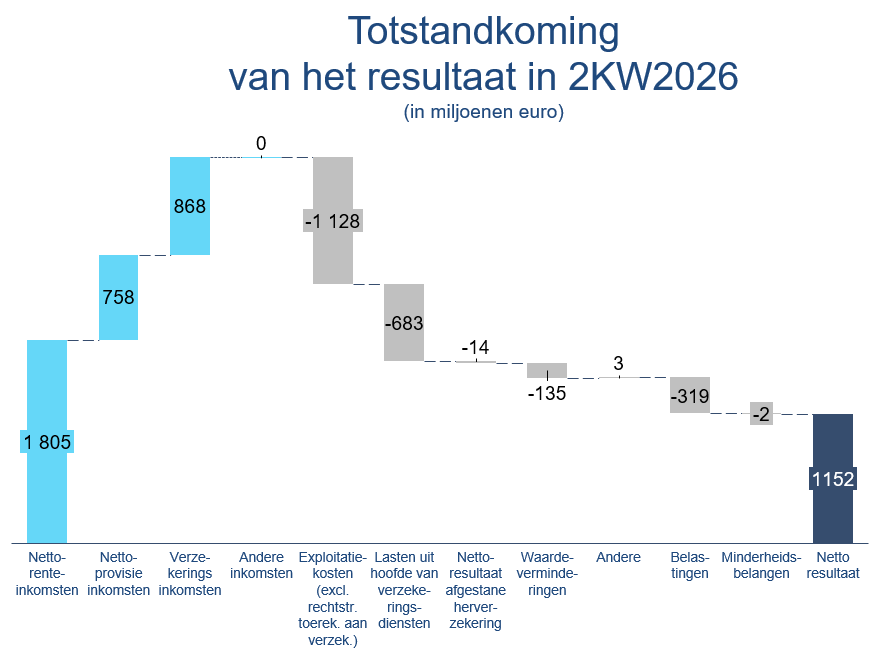KBC Groep: Resultaat tweede kwartaal van 1 152 miljoen euro