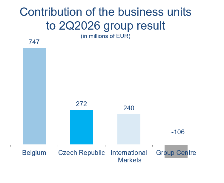 KBC Group: Second-quarter result of 1 152 million euros