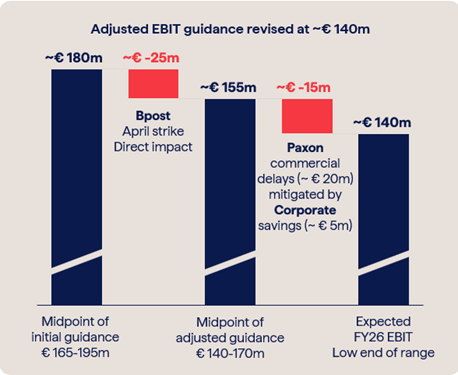 Transformation remains on track as diversified portfolio supports resilience in challenging quarter