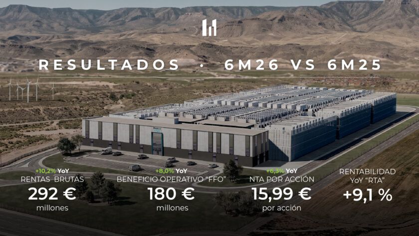 Incrementamos ingresos y EBITDA un 11.7% gracias a la división de Data Centers