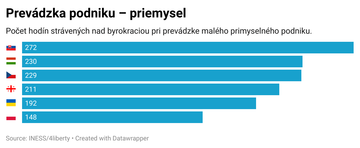Byrokratický index