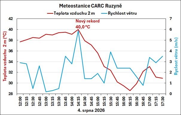 Nový teplotní rekord v areálu CARC v Ruzyni: 40,0 °C