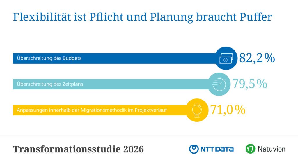 Studie: KI wird zum wichtigsten Treiber für IT-Transformationen
