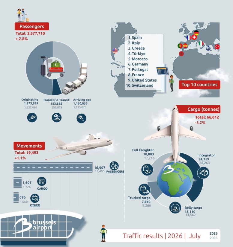 2,6 millions de passagers à ​ ​Brussels Airport et 67 000 tonnes de fret transportées en juillet