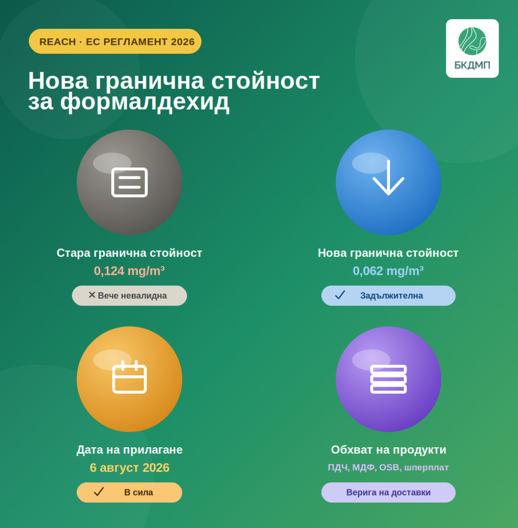 Нови изисквания на ЕС за свободен формалдехид в дървесни продукти