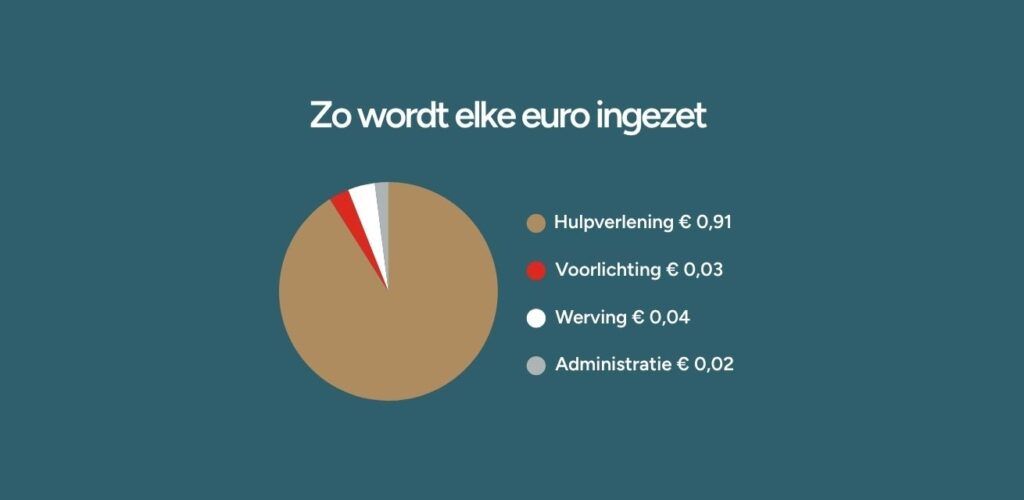 Hoe besteden wij jouw donatie?