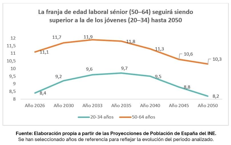 España perderá 1,8 millones de personas en edad laboral entre 2030 y 2050, pero sumará 4,8 millones de mayores de 64 años