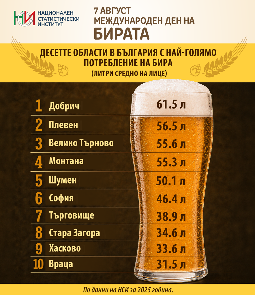 НСИ: 7 август Международен ден на бирата