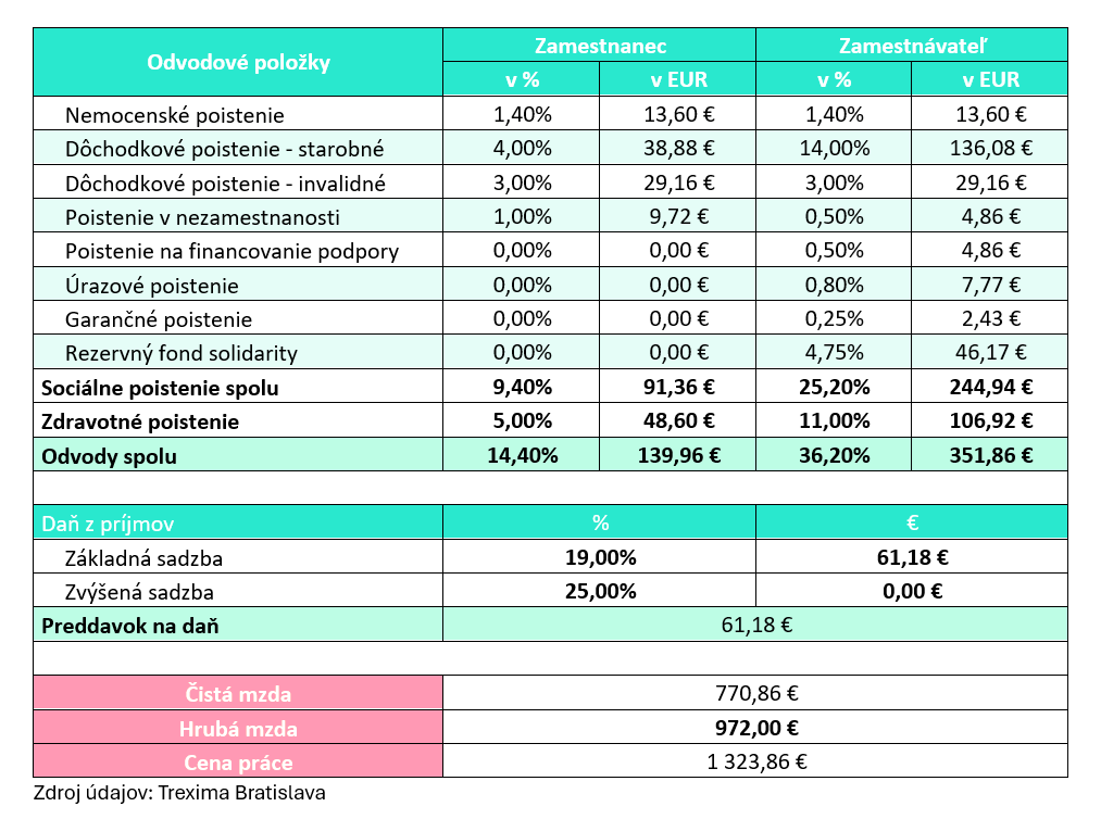 Minimálna mzda v roku 2027 vzrastie na 770 eur v čistom