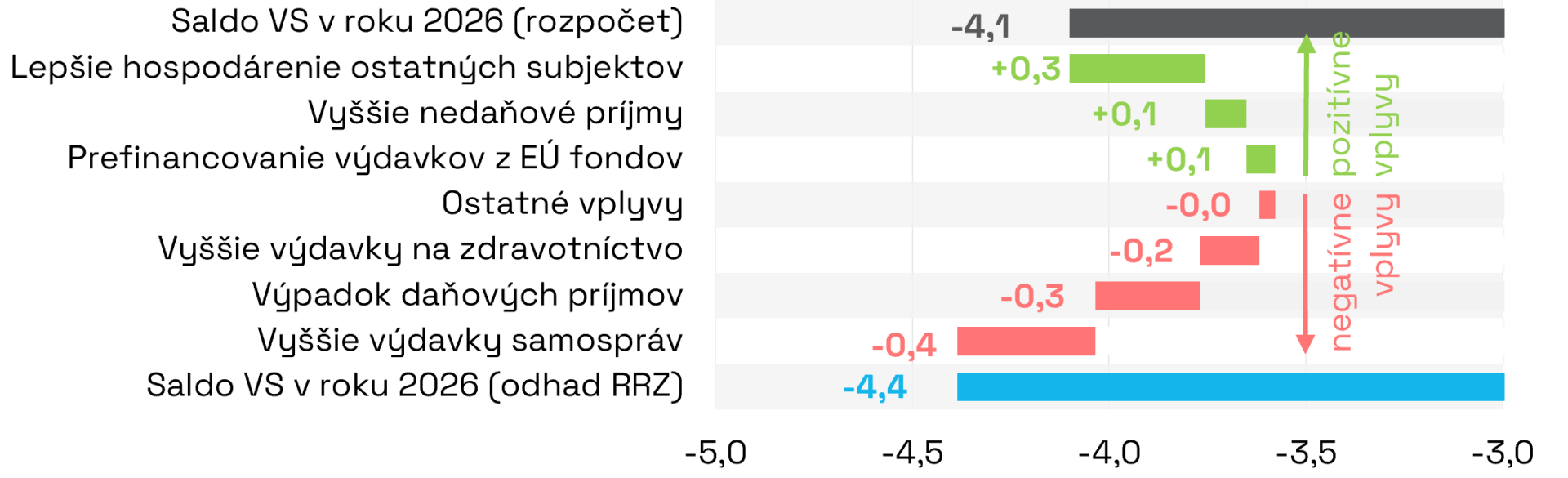 Odhad deficitu pre rok 2026 ostáva takmer nezmenený, cieľ rozpočtu môže byť prekročený o 0,3 % HDP (409 mil. eur) (Semafor august 2026)