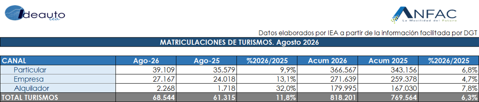 Agosto suma 68.544 nuevos turismos, con un crecimiento del 11,8% de las ventas