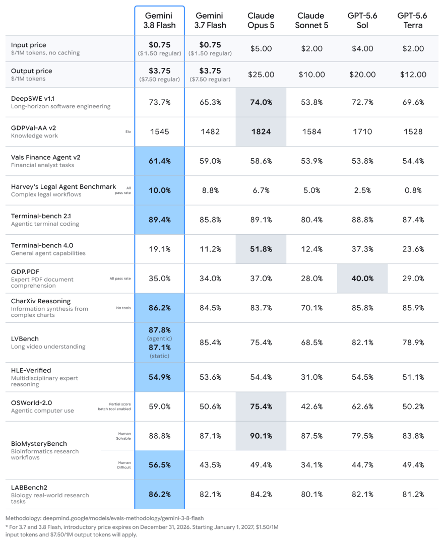 Google predstavil nový Gemini 3.8 Flash. V kódovaní má porážať aj drahšie AI modely