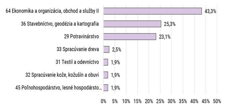 Takmer polovica žiakov odborných učilíšť predčasne ukončila štúdium pred získaním kvalifikácie vo zvolenom učebnom odbore