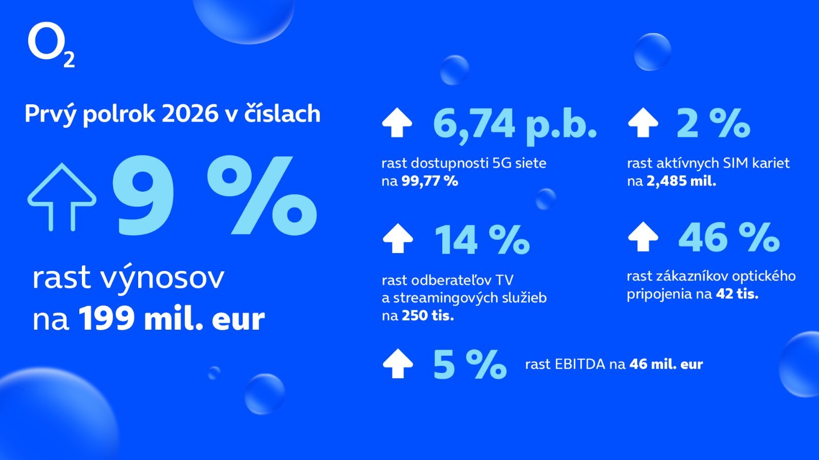 O2 hlási za prvý polrok 2026 nárast ziskov a 2,4 milióna aktívnych SIM kariet