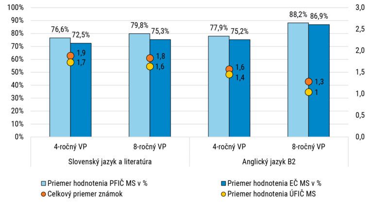 V maturitných zadaniach zo slovenčiny je priestor na posilnenie vyšších kognitívnych zručností
