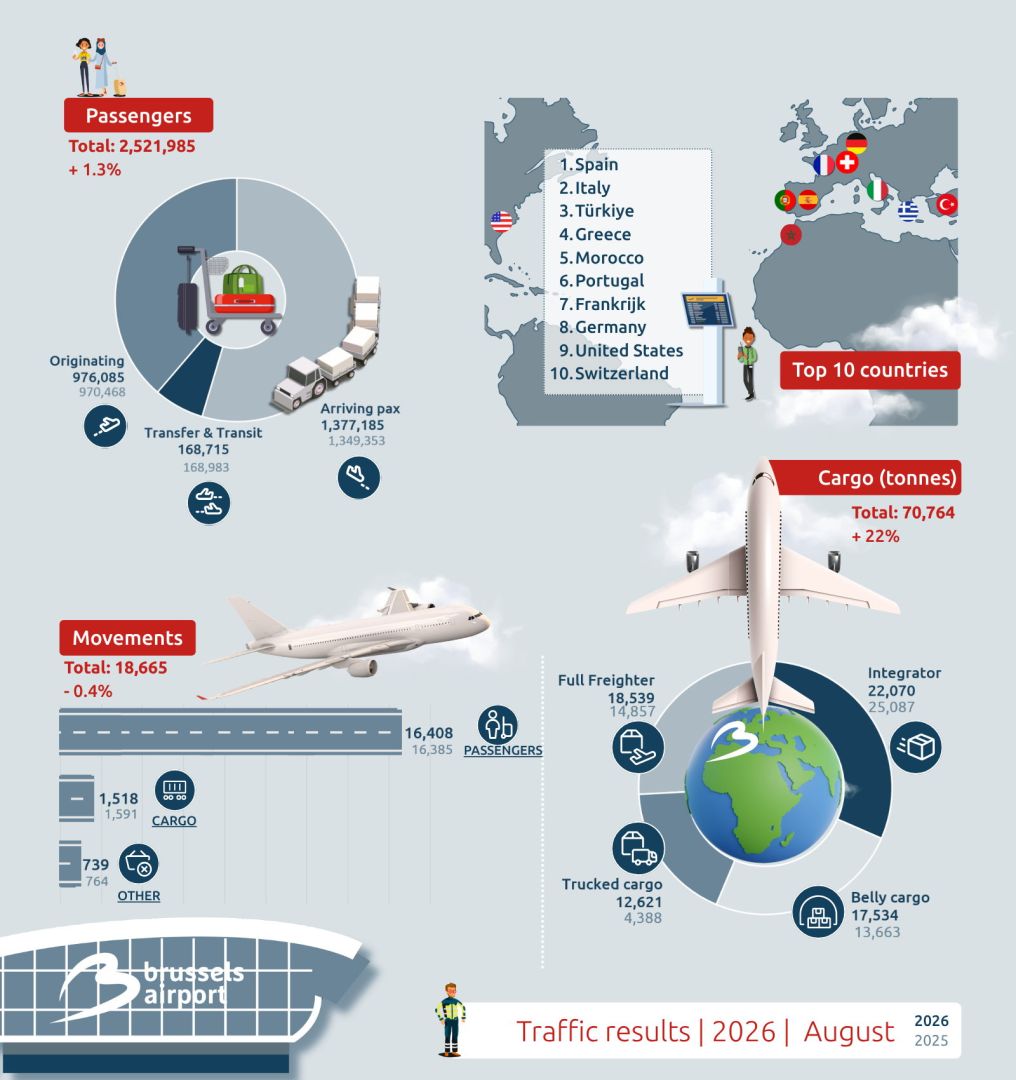 Brussels Airport handles more than 2.5 million passengers and 71,000 tonnes of cargo in August