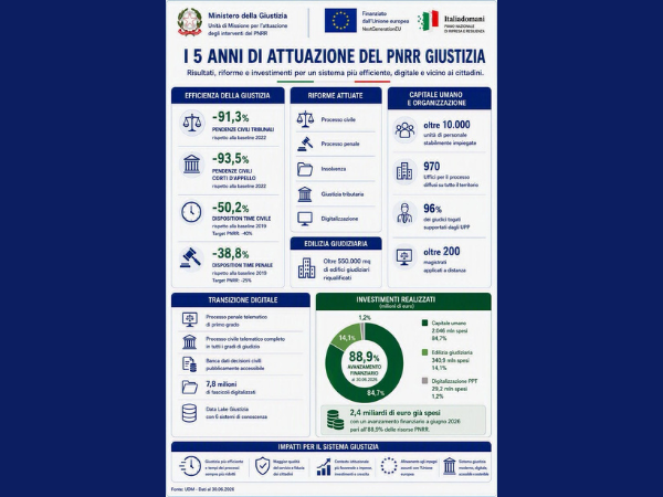 Pnrr Giustizia: superati i target anche nel settore penale. Ecco i dati