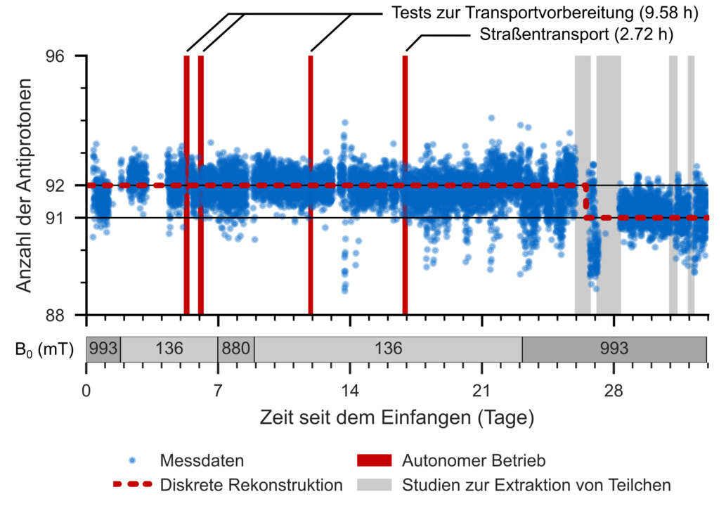 Physik: Veröffentlichung in Nature Rekorde bei Antiprotonenspeicherung und -transport